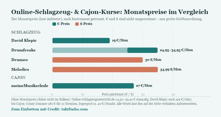 Balkendiagramm der Monatspreise für Online-Schlagzeug- und Cajon-Kurse, nach Instrument getrennt und nach Währung (Euro und Dollar) farblich unterschieden